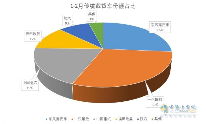 2025年1-2月传统中重卡销量近5万辆，一汽解放牵引+载货销量领涨