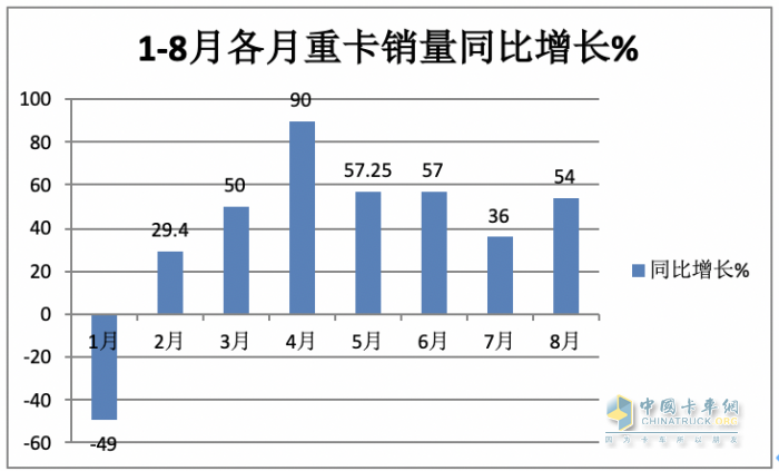 2023年8月重卡销量特点简析：同环比双增凸显“淡季不淡”，重汽夺冠 解放、陕汽分列二、三