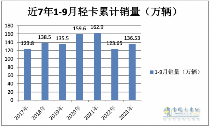 2023年9月轻卡市场特点：同环比双增“小金九”来临？ 福田、东风、长城居前三