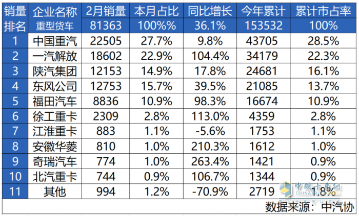 擎动双冠，征途无界！中国重汽斩获2月重卡销量、市占率双冠军