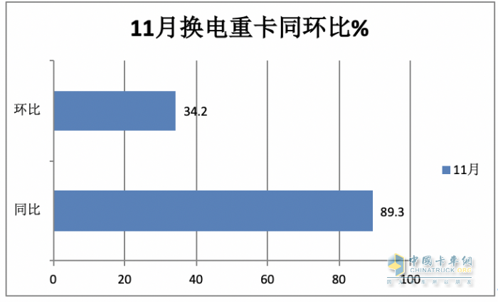 前11月换电重卡:销122万辆增34% 徐工夺冠 远程\ 三一分列二三，宇通领涨