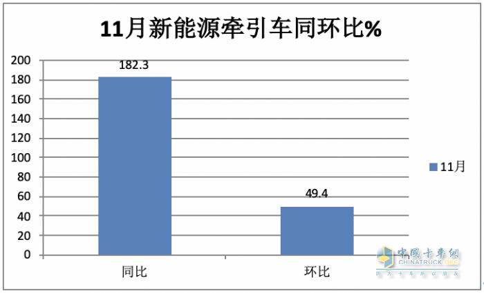 11月新能源牵引车：销量及同比均创新高，徐工\宇通\东风居前三，解放领涨