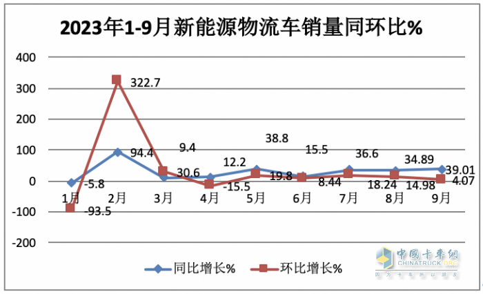 新能源物流车