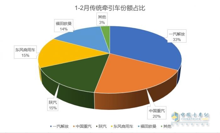 2025年1-2月传统中重卡销量近5万辆，一汽解放牵引+载货销量领涨