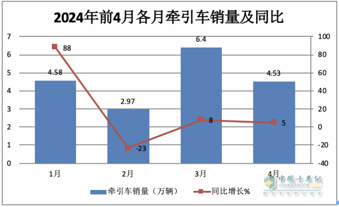 2024年4月牵引车：销4.53万辆 增5% 重汽\解放“争霸” 北汽领涨