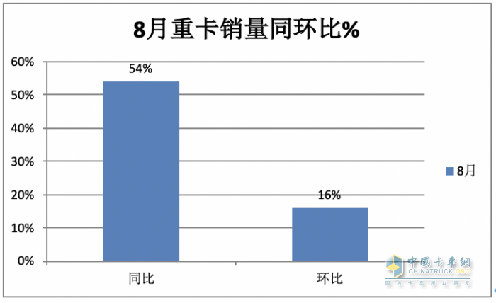 2023年8月重卡销量特点简析：同环比双增凸显“淡季不淡”，重汽夺冠 解放、陕汽分列二、三