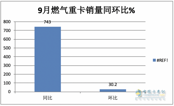 2023年9月燃气重卡终端市场特点：暴涨7.43倍销量创新高，解放夺冠 重汽、东风争第二