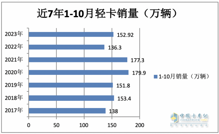 轻卡市场