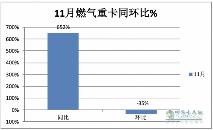 2023年11月燃气重卡终端市场特点简析：同比涨6.52倍环比降35%，解放夺冠 重汽\东风分列二、三​