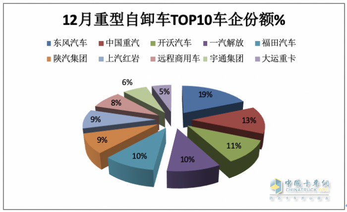 2023重型自卸车终端：实销4.91万辆降4%，东风\重汽\陕汽居前三