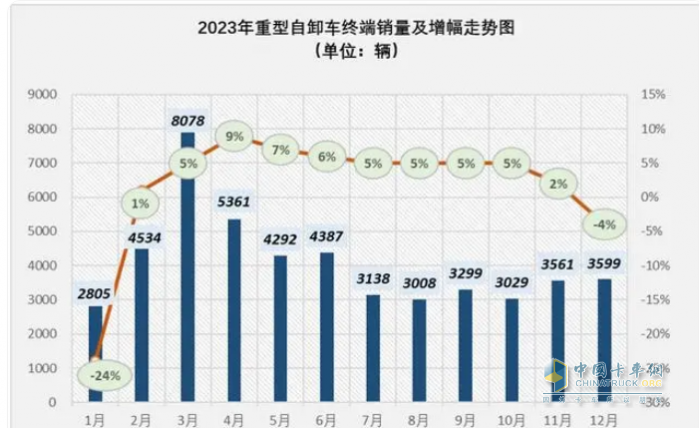 2023重型自卸车终端：实销4.91万辆降4%，东风\重汽\陕汽居前三