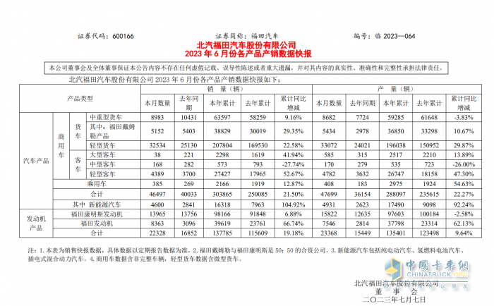 从交替领先到绝对领跑，福田汽车如何夯实商用车规模第一？