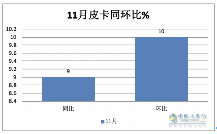 2023年11月皮卡：销4.6万辆同环比双增，出口创新高；长城\大通\江铃居前三