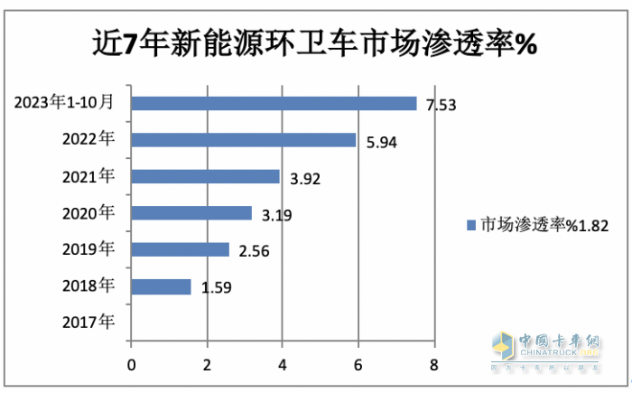 前10月新能源环卫车：实销4875辆增27.28%混动领涨；盈峰环境\\宇通\\福龙马居前三；福龙马领涨