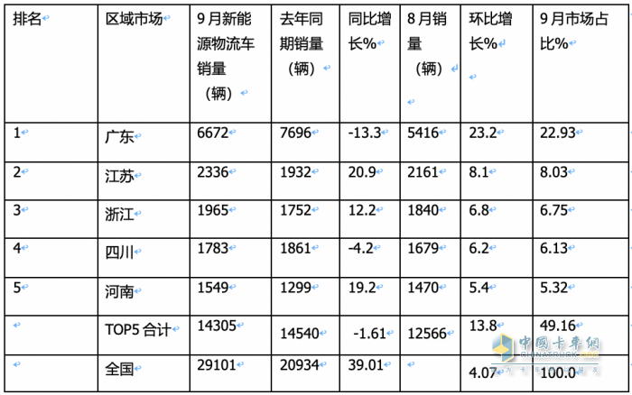 新能源物流车