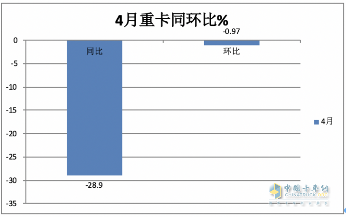 4月重卡市场：销8.2万辆同环比双降， 重汽超2万霸榜，陕汽升前三 大运领涨