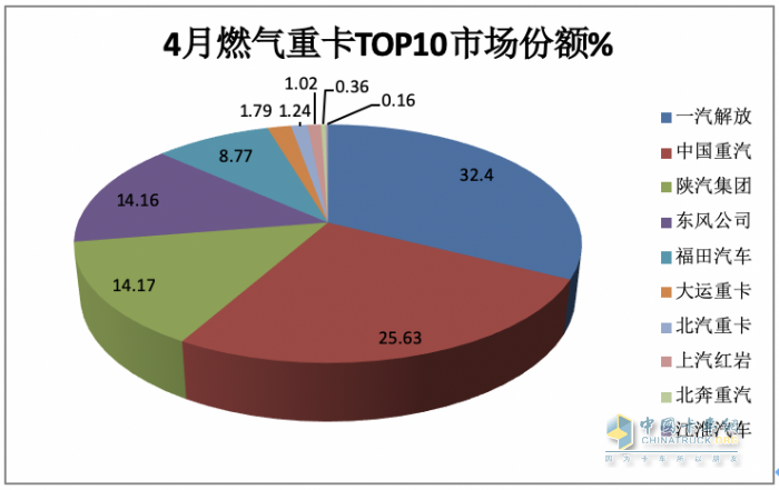 4月燃气重卡：销2.6万辆增1.6倍，解放\重汽分获冠亚军，东风\陕汽争第三