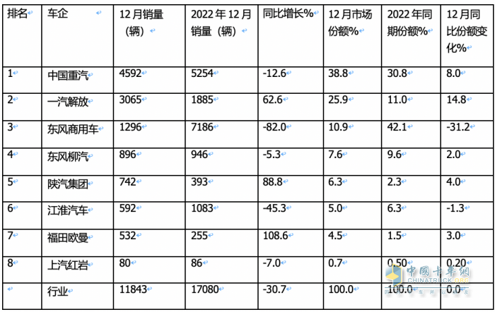 2023年载货车：累销14.8万辆降2%， 东商夺冠，解放\重汽分列二三；陕汽领涨