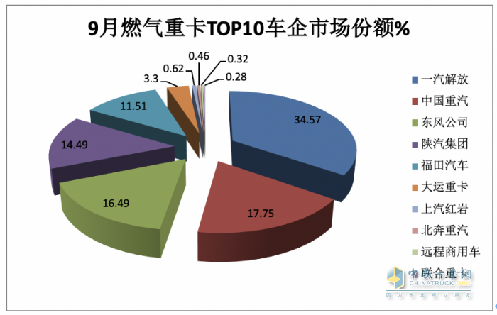 2023年9月燃气重卡终端市场特点：暴涨7.43倍销量创新高，解放夺冠 重汽、东风争第二