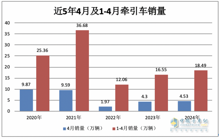 2024年4月牵引车：销4.53万辆 增5% 重汽\解放“争霸” 北汽领涨