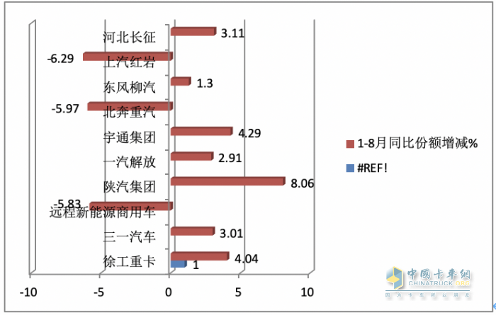 2023年8月新能源牵引车市场特点：同环比均大涨销量创新高 徐工、陕汽、解放居前三