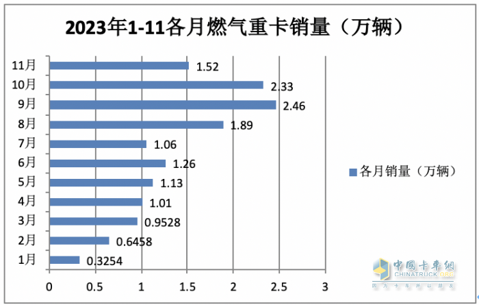 2023年11月燃气重卡终端市场特点简析：同比涨6.52倍环比降35%，解放夺冠 重汽\东风分列二、三​