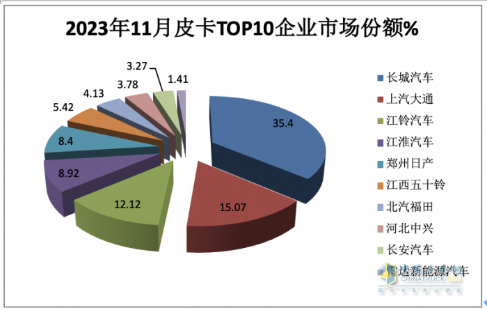 2023年11月皮卡：销4.6万辆同环比双增，出口创新高；长城\大通\江铃居前三