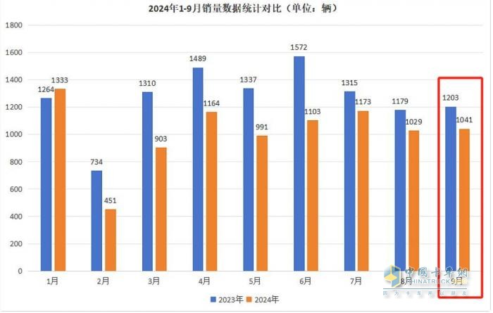 9月房车：同比降13.5%，“金九”未现！大通\威尔特芬\江铃旅居列前三