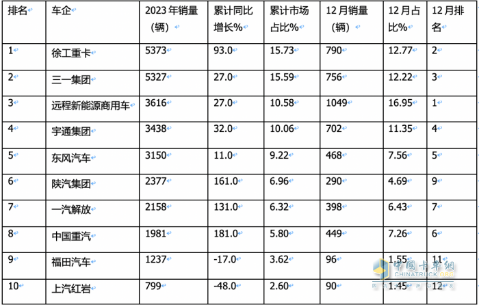 2023年12月新能源重卡销6187辆创历史新高，全年销34257辆增36%