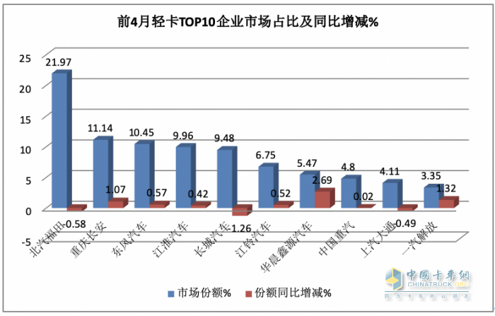 4月轻卡：销15.8万小增3.88%，福田霸榜，东风\长安分列二三；解放领涨