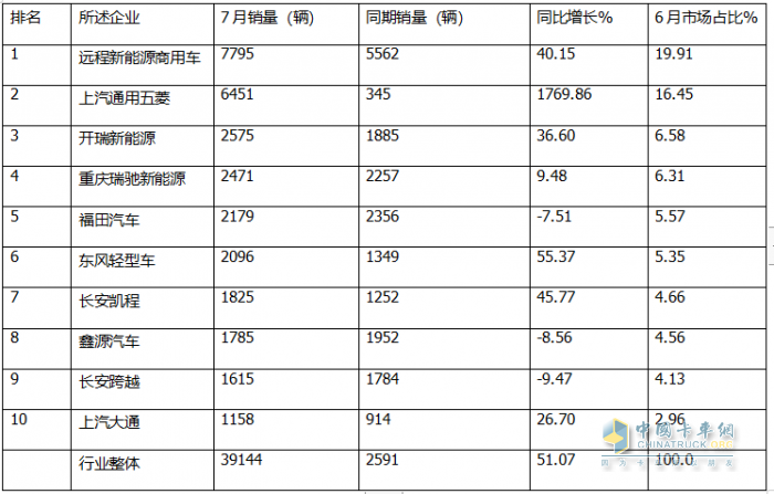 7月新能源城配物流车：  同环比双增收获下半年“开门红”； 远程\五菱\开瑞居前三；