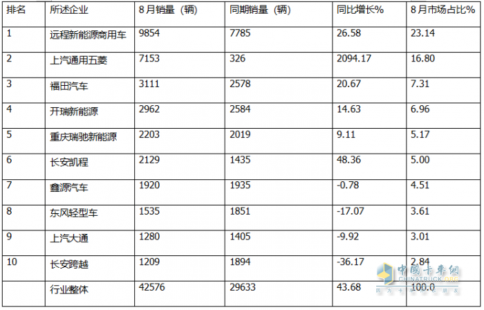 8月新能源城配物流车：同环比双增；远程强势夺冠，五菱第二；福田\开瑞争第三；