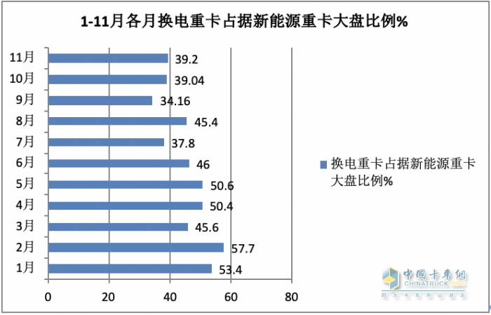 前11月换电重卡:销122万辆增34% 徐工夺冠 远程\ 三一分列二三，宇通领涨