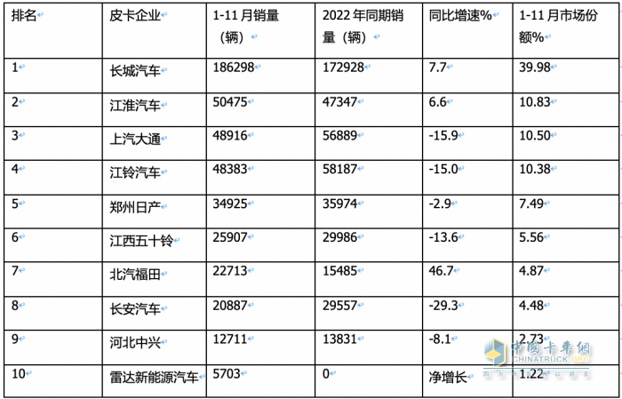 2023年11月皮卡：销4.6万辆同环比双增，出口创新高；长城\大通\江铃居前三