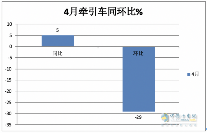 2024年4月牵引车：销4.53万辆 增5% 重汽\解放“争霸” 北汽领涨