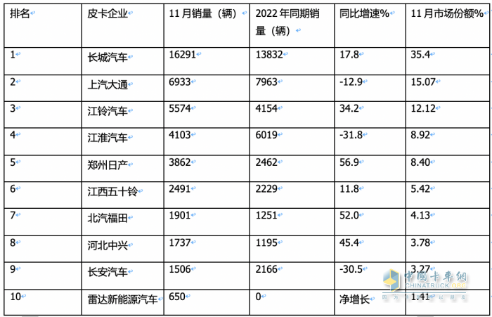 2023年11月皮卡：销4.6万辆同环比双增，出口创新高；长城\大通\江铃居前三