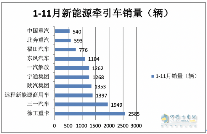 11月新能源牵引车：销量及同比均创新高，徐工\宇通\东风居前三，解放领涨