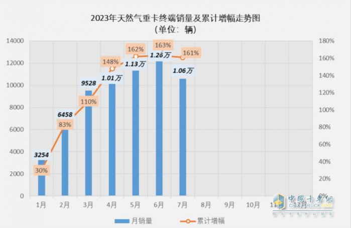 NG卡车缘何走俏？你品，你细品