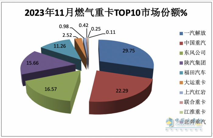 2023年11月燃气重卡终端市场特点简析：同比涨6.52倍环比降35%，解放夺冠 重汽\东风分列二、三​