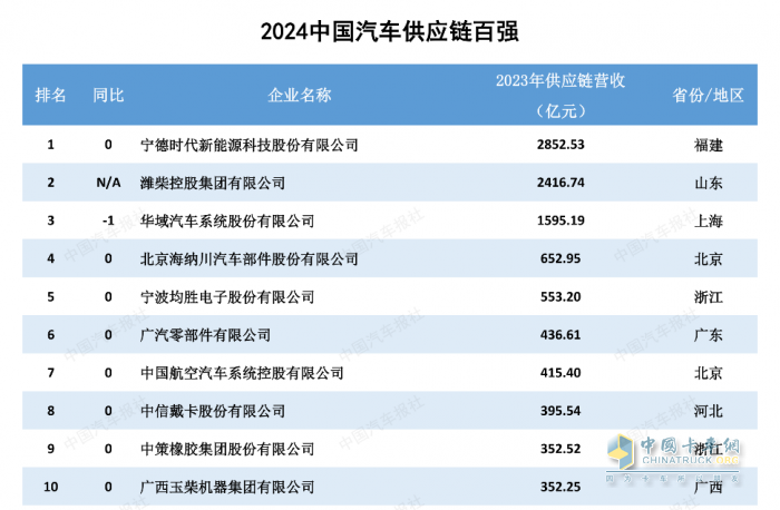 多家企业新上榜！2024汽车供应链“双百强”出炉！新能源与智能化企业表现突出