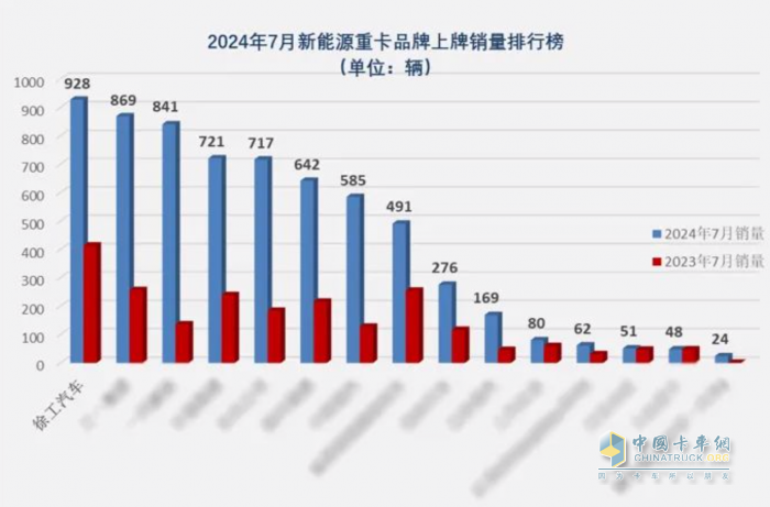 7月销冠、行业第一！徐工新能源重卡“再下一城”！