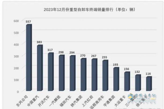 2023重型自卸车终端：实销4.91万辆降4%，东风\重汽\陕汽居前三