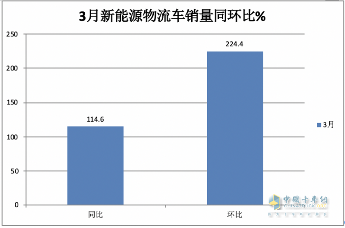 3月新能源城配物流车：同环比均翻番增长！TOP10企业和畅销车型都有谁？