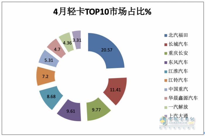 4月轻卡：销15.8万小增3.88%，福田霸榜，东风\长安分列二三；解放领涨