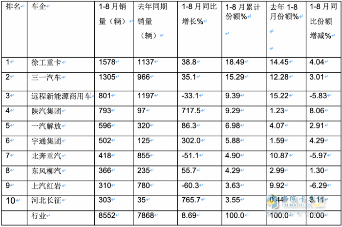 2023年8月新能源牵引车市场特点：同环比均大涨销量创新高 徐工、陕汽、解放居前三