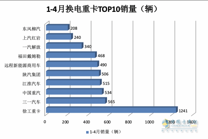 4月换电重卡：销1700辆同比增环比降 ， 徐工\远程\三一居前三，江淮领涨