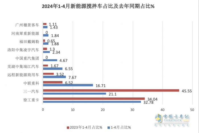 1-4月新能源搅拌车：销2441辆增126%，徐工\三一\中联重科居前三