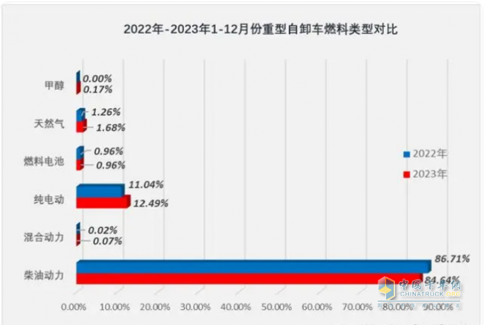 2023重型自卸车终端：实销4.91万辆降4%，东风\重汽\陕汽居前三