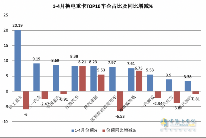 4月换电重卡：销1700辆同比增环比降 ， 徐工\远程\三一居前三，江淮领涨