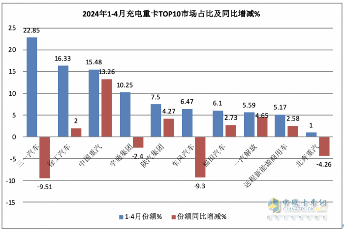 4月充电重卡：实销2663辆涨164% 三一\徐工\陕汽居前三